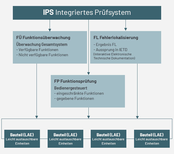 Integriertes-Pruefsystem-PSM Integriertes-Pruefsystem-PSM